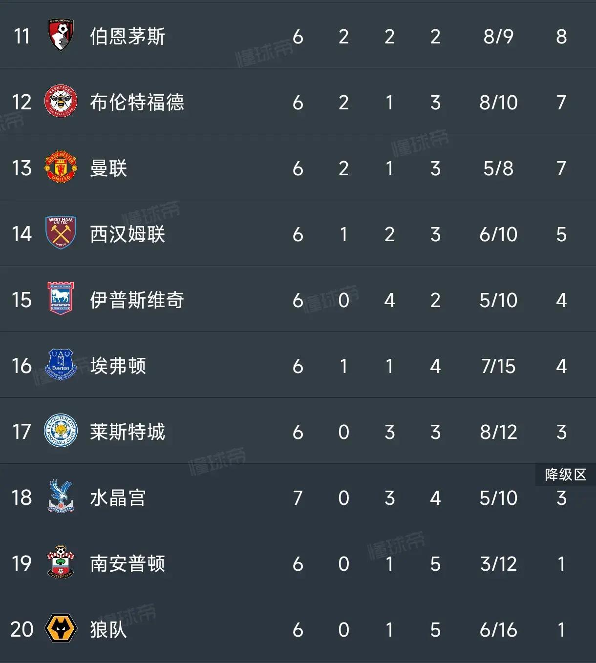 利物浦连胜停止，陷入积分榜困境